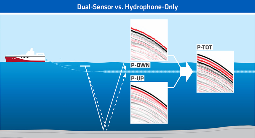dual-sensors better than hydrophone only