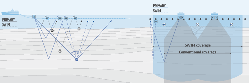 SWIM harnesses virtual sources to deliver extra illumination and denser sampling. By turning the receivers into virtual sources, crossline source sampling becomes equal to the distance between streamers. Click to see this in more detail on our SWIM infographic.